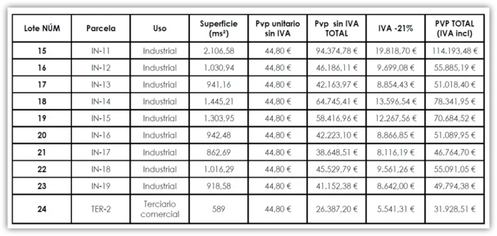 Adjudicación directa de parcelas sitas en la ampliación del Polígono Industrial San Sebastián de Madridejos (parte central)