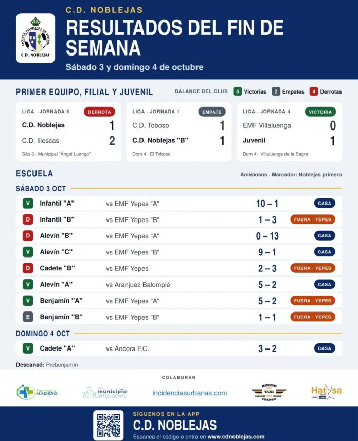 Fin de semana de fútbol en Noblejas: seis victorias, dos empates y cuatro derrotas