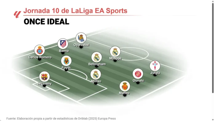 Fútbol.- Mbappé, Álex Baena y Oyarzabal lideran el once ideal de EP Deportes de la jornada 10 de LaLiga EA Sports