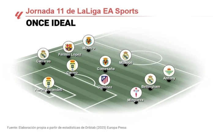Fútbol.- Mbappé, Antony y Fermín López lideran el once ideal de EP Deportes de la jornada 11 de LaLiga EA Sports