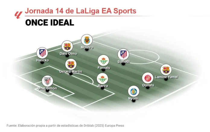 Fútbol.- Lamine Yamal, Moleiro y Sorloth lideran el once ideal de EP Deportes de la jornada 14 de LaLiga EA Sports